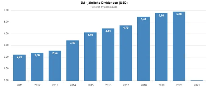 3M Dividendenerhöhungen