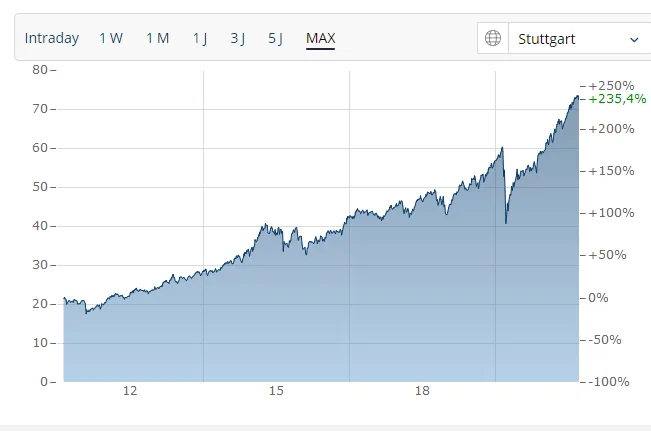 Abbildung des MSCI World Core (Finanzen.net)