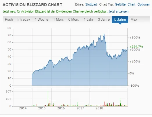 Activision Blizzard Chart
