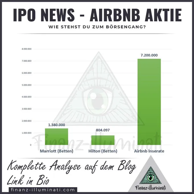 Airbnb Aktien IPO - Marriott, Hilton und Airbnb im Vergleich