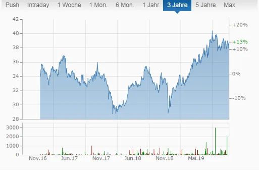 Aktien Chart vom 08.12.2019 - Main Street Capital Corporation Dividende