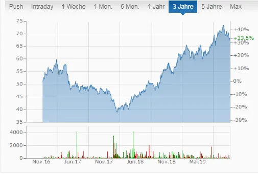 Aktien Chart von Realty Income Corporation vom 08.12.2019