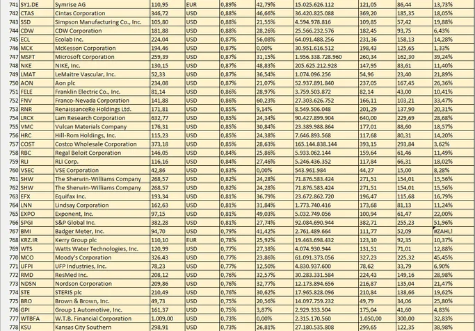Aktien mit der besten Dividende auf der ganzen Welt