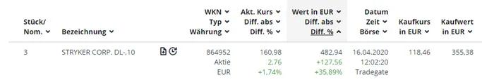 Aktienanalyse Covid19 Virus Stryker Akie kaufenswert? 