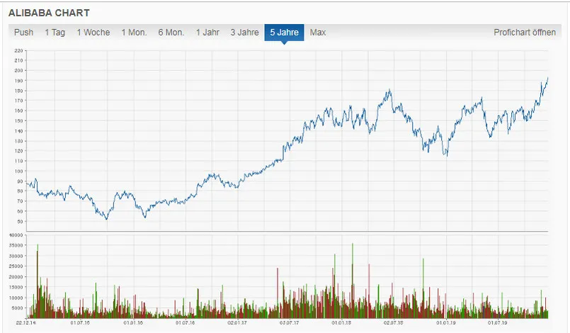 Alibaba Chart