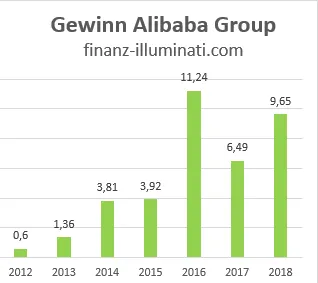 Alibaba Group Holding Ltd Aktie: Gewinn Entwicklung