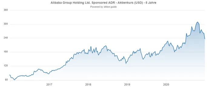 Alibaba Screenshot aus Aktien.Guide - Klick aufs Bild für Details*