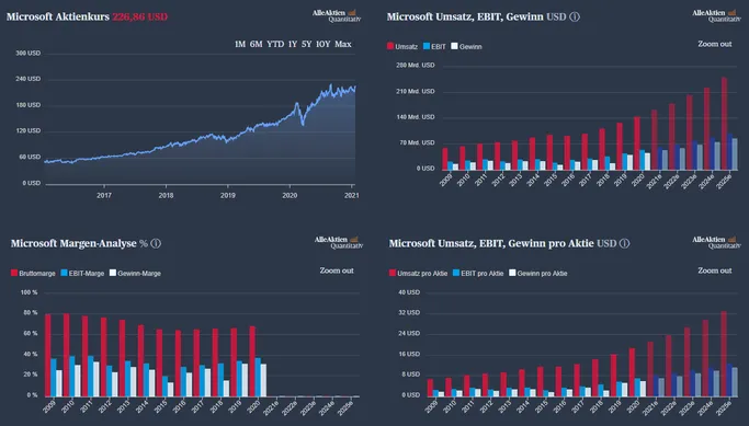 AlleAktien Quantitativ