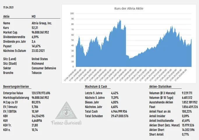 Altria Aktie im Check
