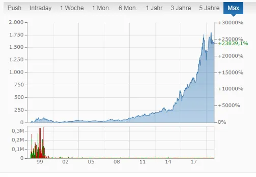 Amazon Aktien Chart von Dezember 2019 mit Aktien Geld verdienen