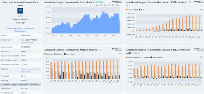 American Campus Communities Aktie Dividende 