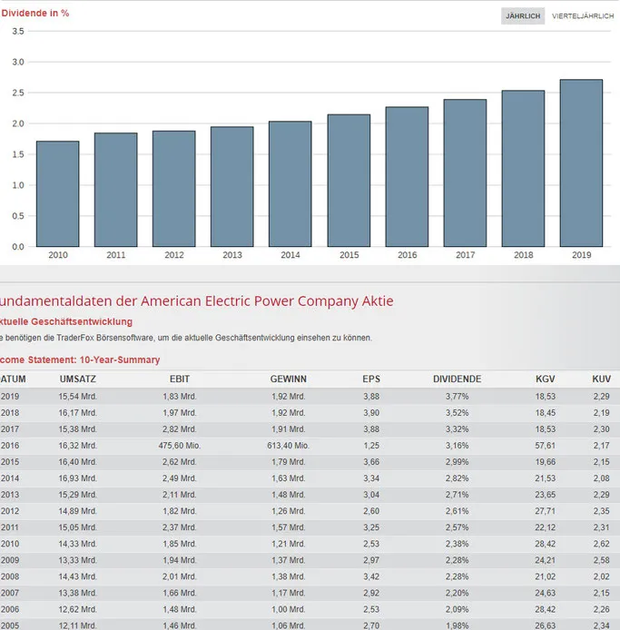 American Electric Power und E.On sowie NextEra Energy Energieversorger Unternehmen die besten top ten dividende