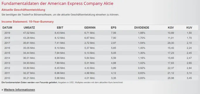 American Express Dividende im Mai