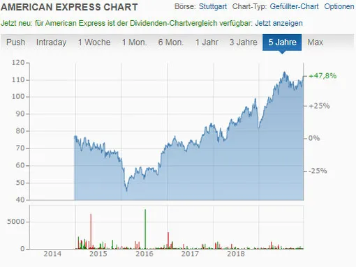 Amex - American Express Aktie Chart Dividende