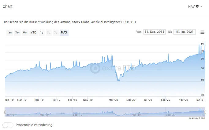 Amundi Stoxx Global Artificial Intelligence UCITS ETF