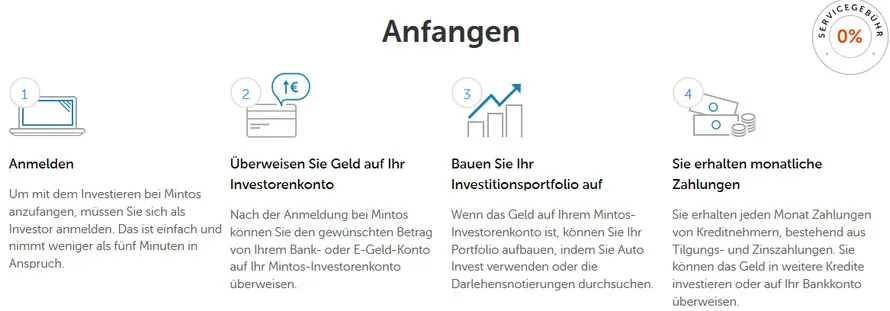 Anfangen Geld bei Mintos zu investieren