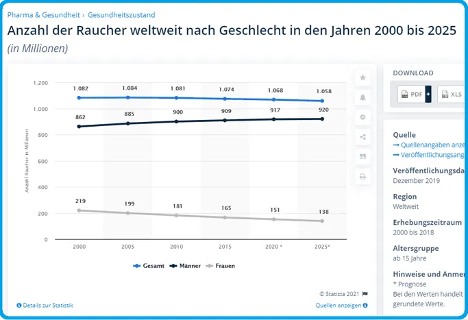 Anzahl der Raucher weltweit