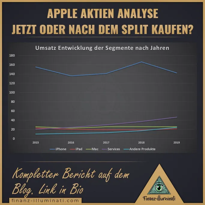 Apple Umsatz Entwicklung der Segmente nach Jahren