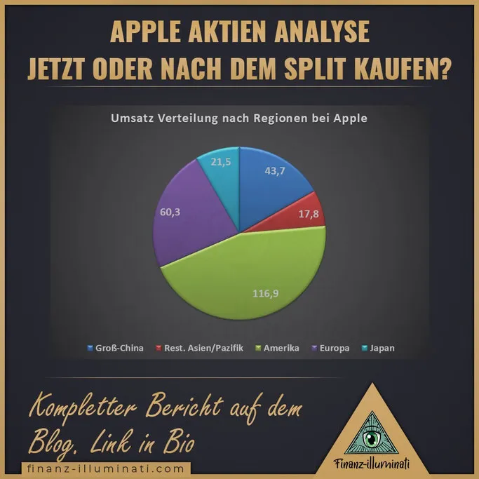 Apple Umsatz nach Regionen - China, Europa, Amerika, Japan, Asien Pazifik