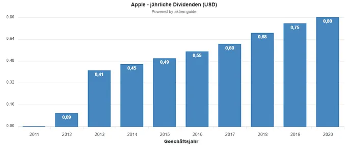 Apple Unternehmen - Wann zahlt die Aktie ihre Dividende