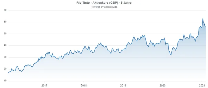AU Rio Tinto Chartverlauf