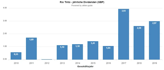 AU Rio Tinto Dividende