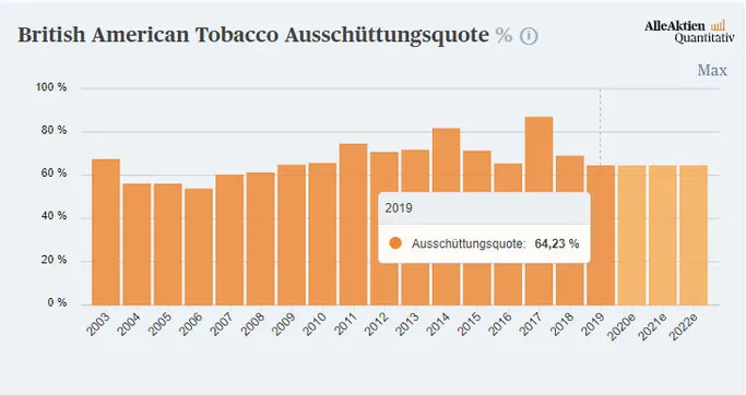 Ausschüttungsquote der Dividende von British American Tobacco