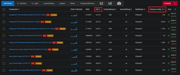 Auswahl von verschiedenen World ETFS