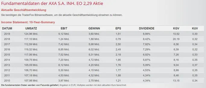 AXA Dividende im Mai