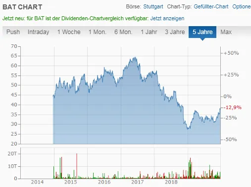 BAT Chart - British American Tobacco Aktie