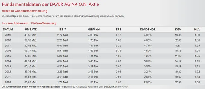 Bayer AG Dividende im Mai