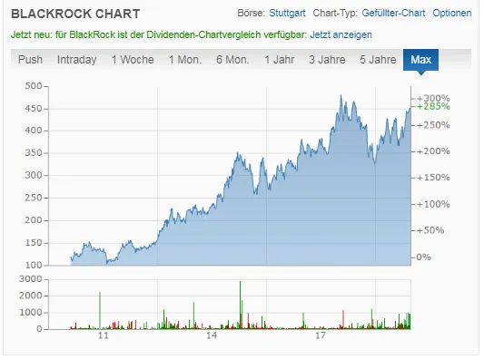 BlackRock Chart