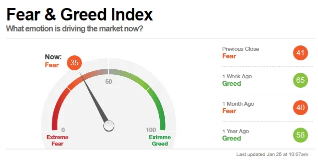 Börsen Crash? Fear and Greed Index vom 25.01.2022