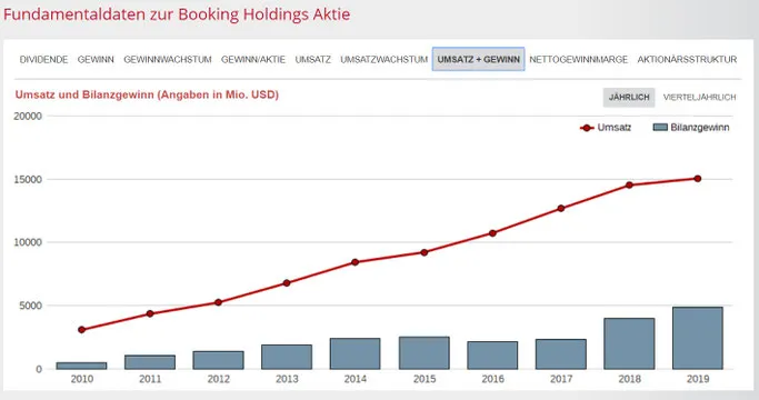 Booking Aktienanalyse Wie entwickelt sich Umsatz und Gewinn von Booking Holdings?
