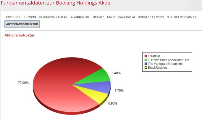 Booking AKtionärsverteilung Aktien Analyse