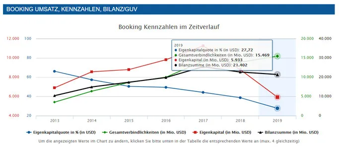Booking Holdings Aktien Analyse Eigenkapitalquote, Gesamtverbindlichkeiten, Eigenkapital, Bilanzsumme