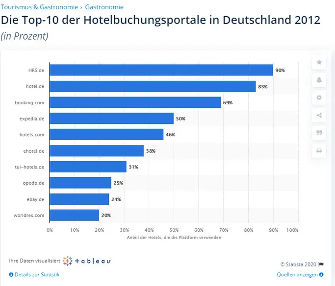Booking und Konkurrenz Aktien Analyse Börse 