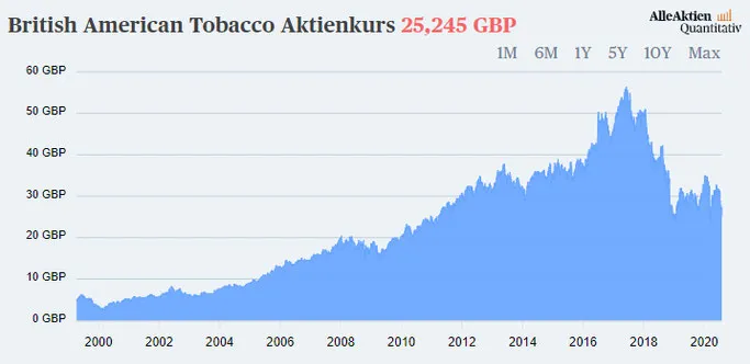 British American Tobacco Aktien Kurs