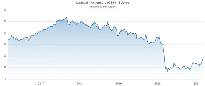Carnival Aktie Kurs