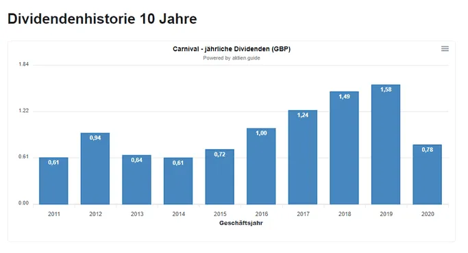 Carnival Dividenden Übersicht