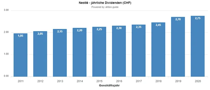 CH0038863350 Dividendenhistorie Nestle