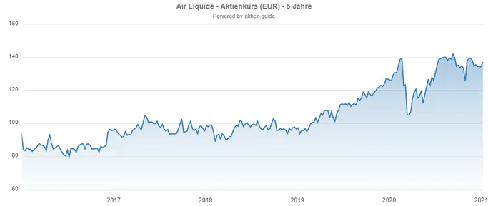 Chart: Air Liquide Aktie aus Frankreich mit Dividende 