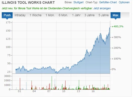 Chart Illinois Tool Works