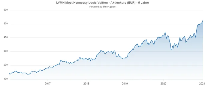 Chart: LVMH Aktie aus Frankreich mit Dividende