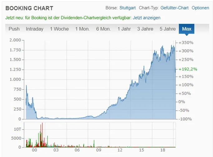 Chartentwicklung von Booking Holding in der Aktien Analyse für die Börse 