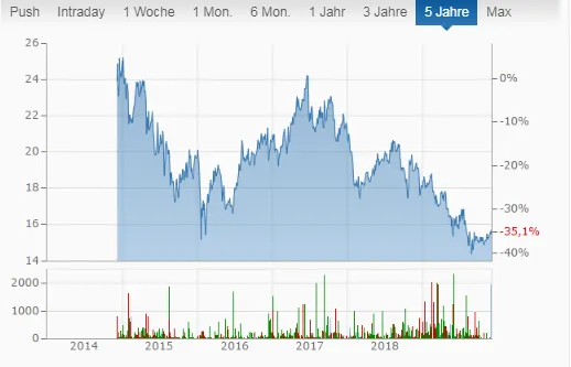 Chartverlauf der Armour Residential Reit Monatszahler mit monatlicher Dividende -- welche Aktien zahlen monatlich Dividende?