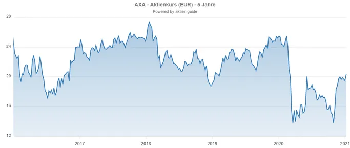 Chartverlauf der AXA Aktie aus Frankreich - stabile Dividende?