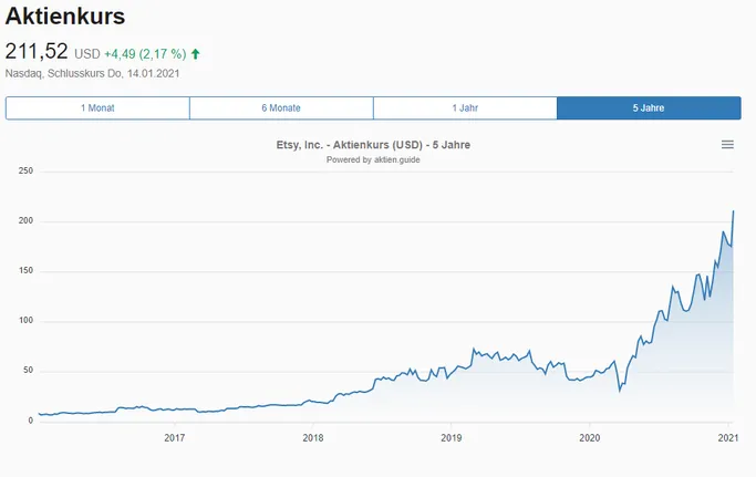 Chartverlauf der Etsy Aktie beim Aktien.Guide