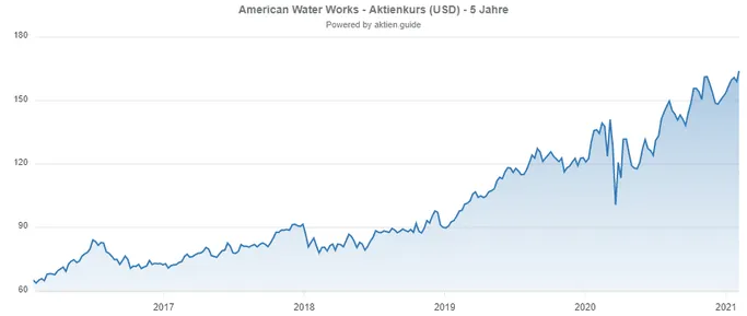 Chartverlauf von American Water Works