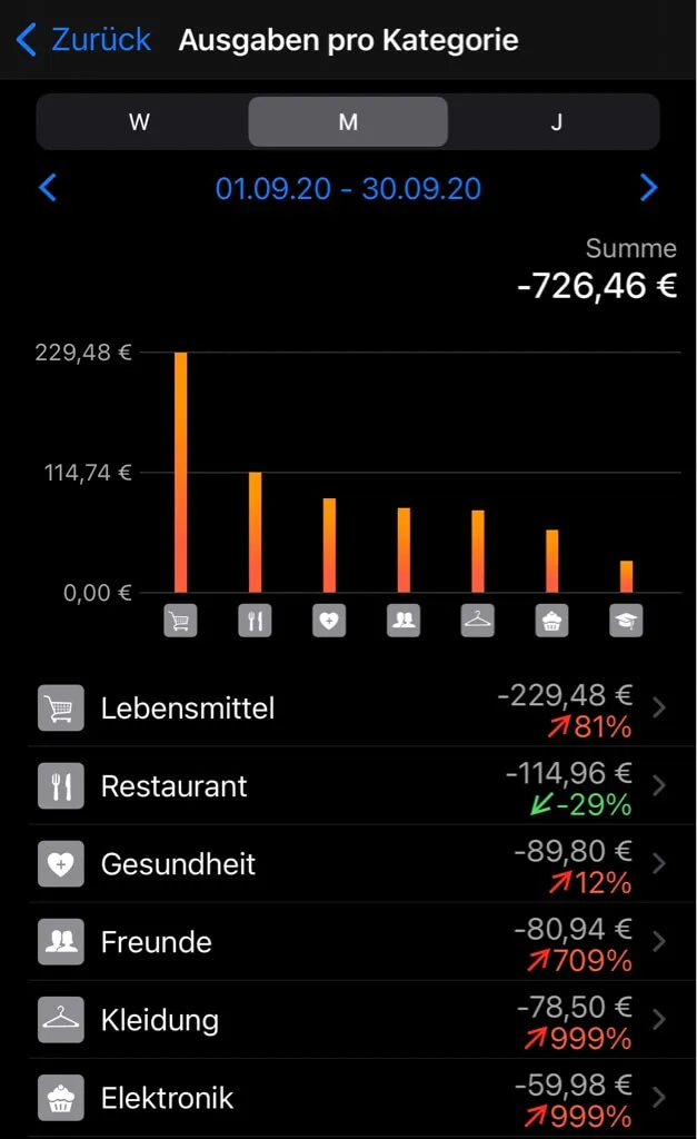 Daily Budget Finanz App: Haushaltsbuch Ausgaben nach Kategorie